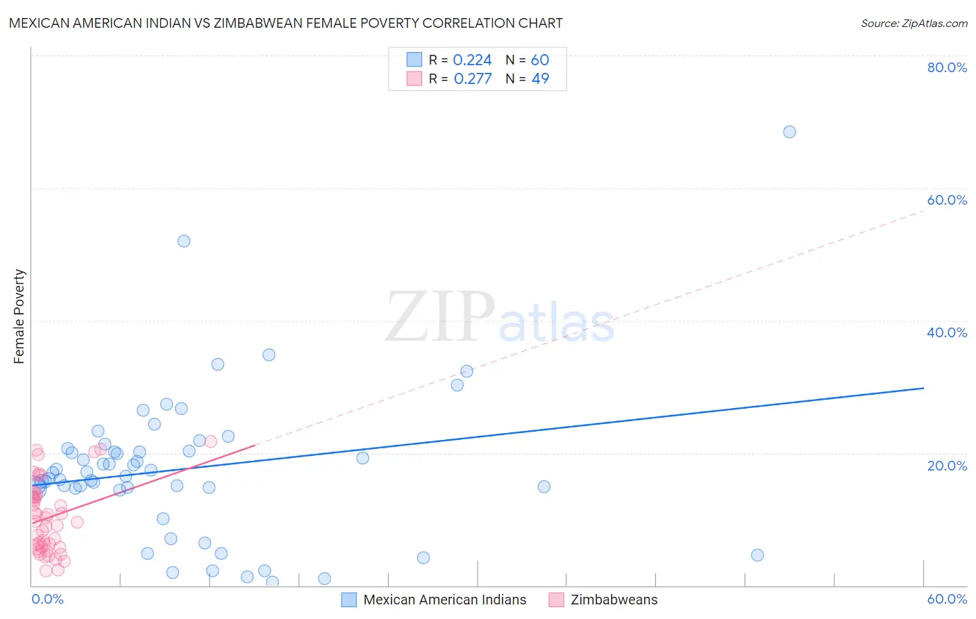 Mexican American Indian vs Zimbabwean Female Poverty