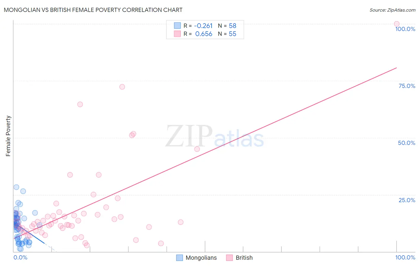 Mongolian vs British Female Poverty