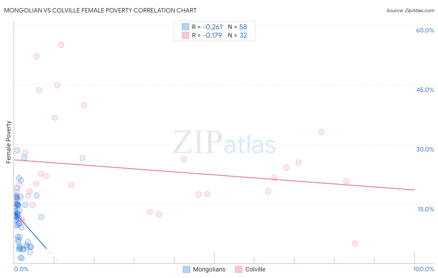 Mongolian vs Colville Female Poverty