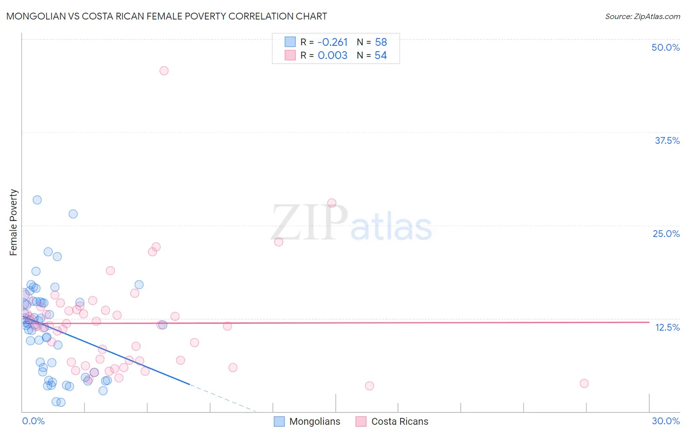 Mongolian vs Costa Rican Female Poverty