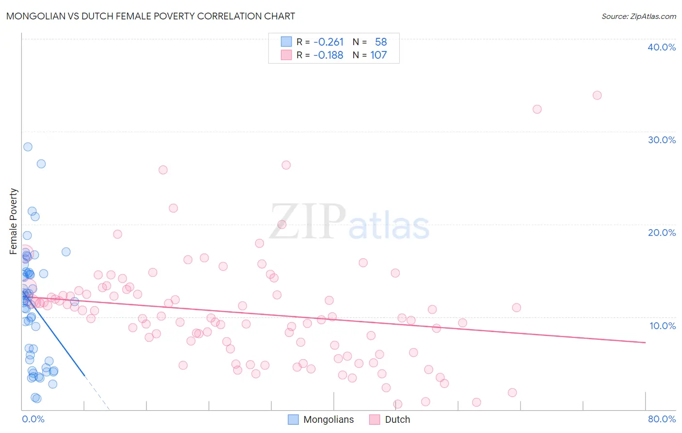 Mongolian vs Dutch Female Poverty