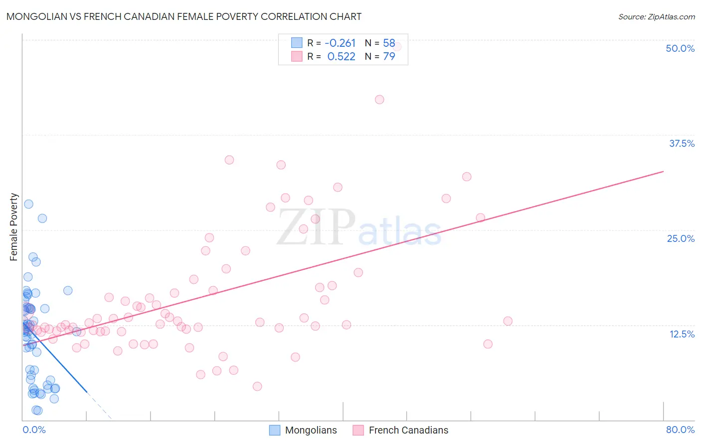 Mongolian vs French Canadian Female Poverty