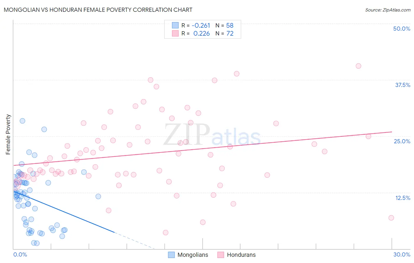 Mongolian vs Honduran Female Poverty