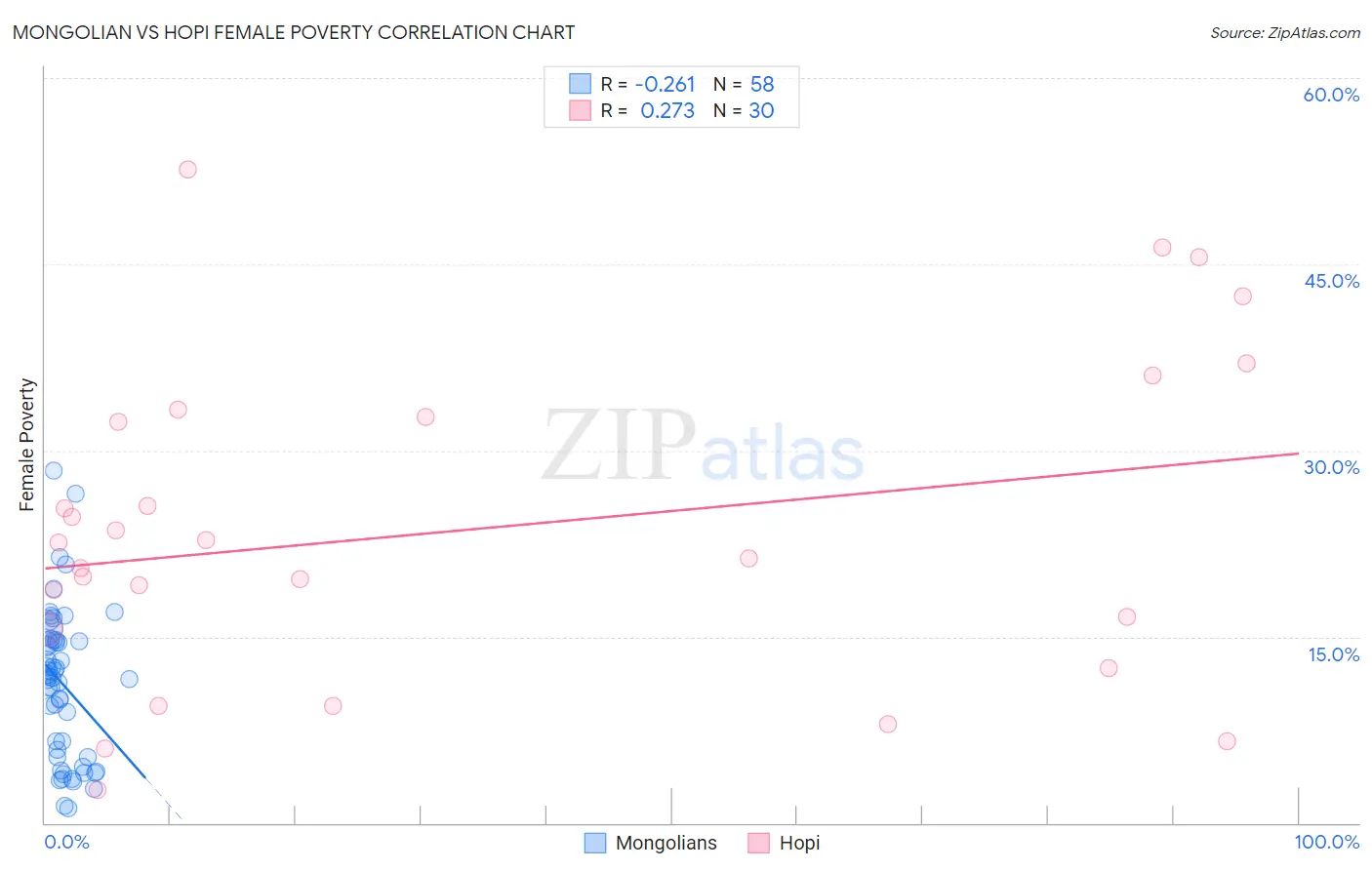 Mongolian vs Hopi Female Poverty