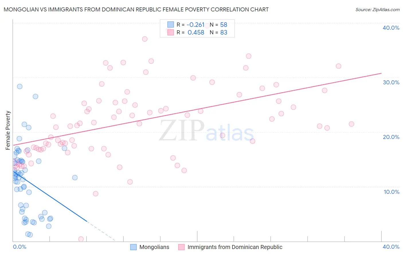 Mongolian vs Immigrants from Dominican Republic Female Poverty