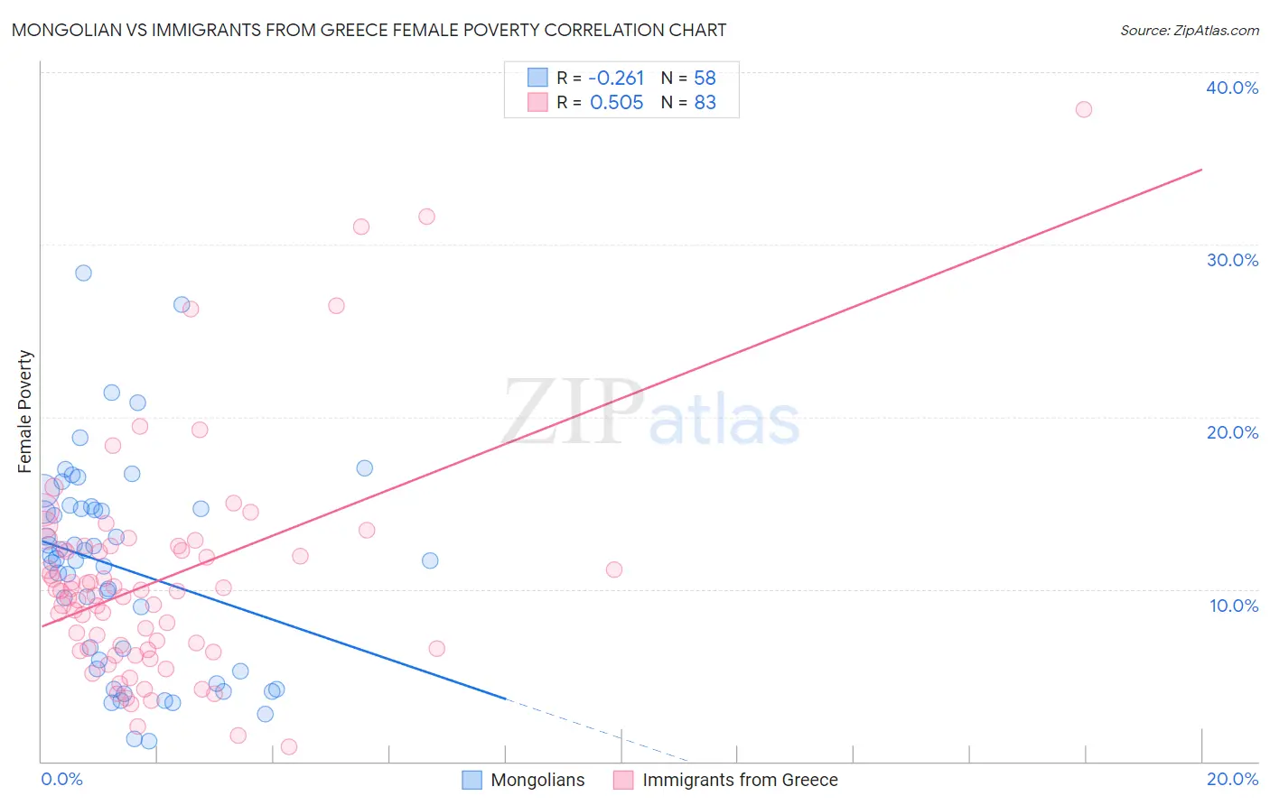 Mongolian vs Immigrants from Greece Female Poverty