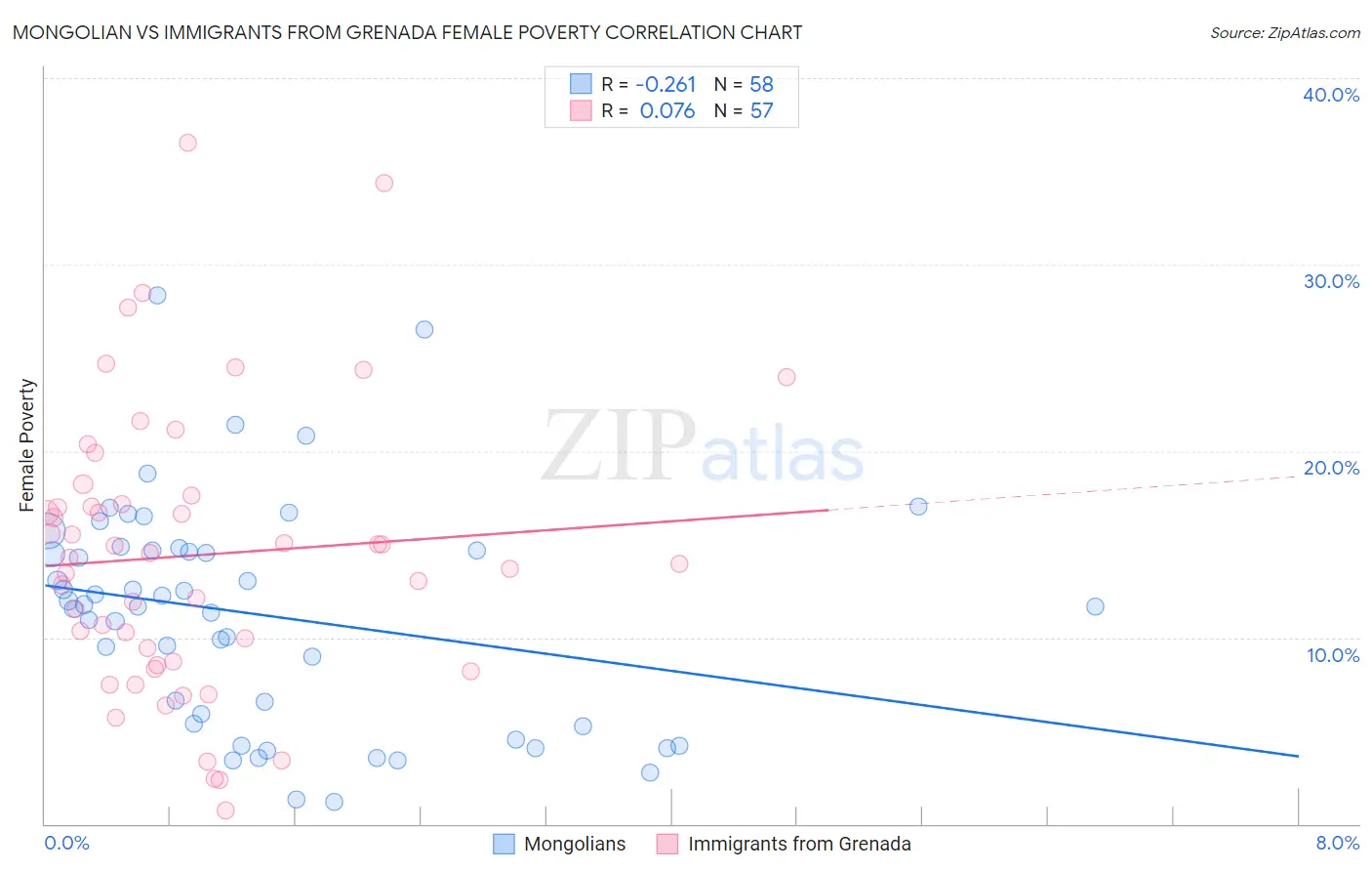 Mongolian vs Immigrants from Grenada Female Poverty