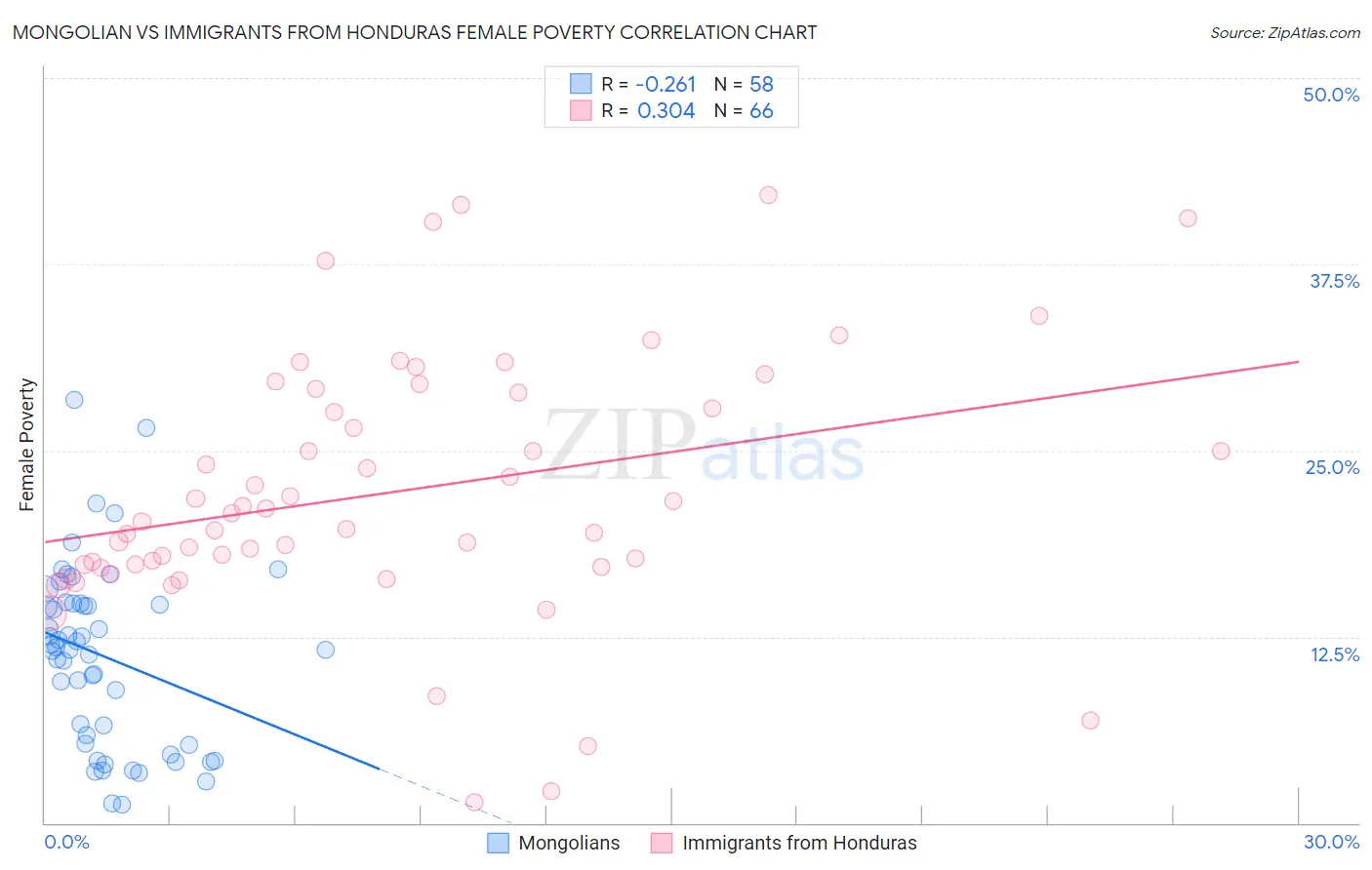 Mongolian vs Immigrants from Honduras Female Poverty