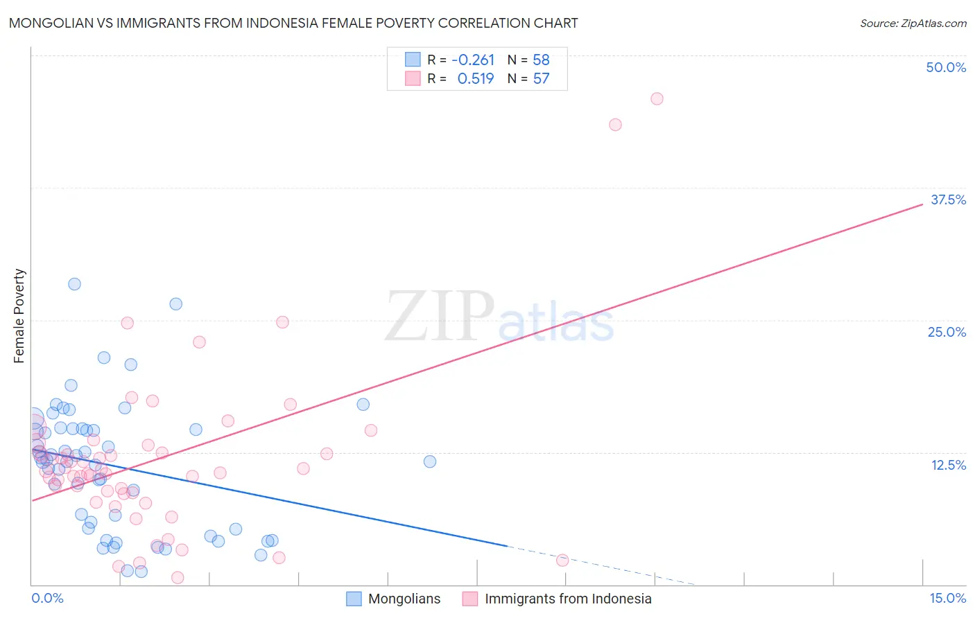 Mongolian vs Immigrants from Indonesia Female Poverty