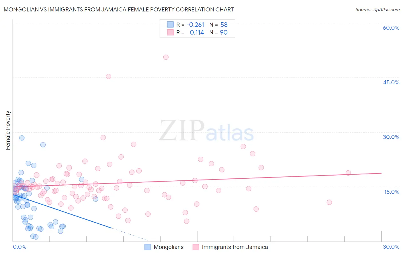 Mongolian vs Immigrants from Jamaica Female Poverty