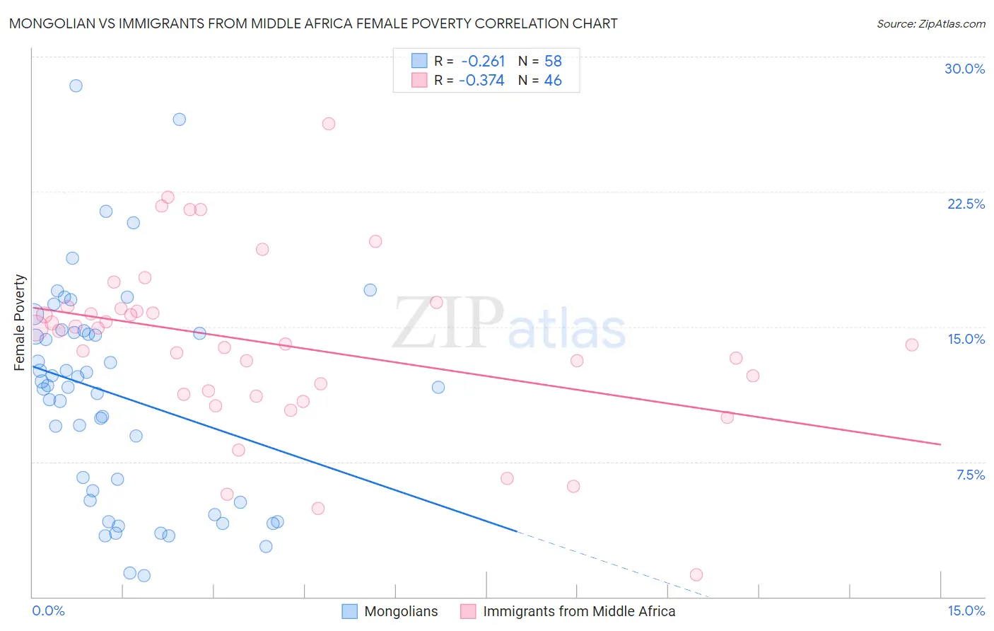 Mongolian vs Immigrants from Middle Africa Female Poverty