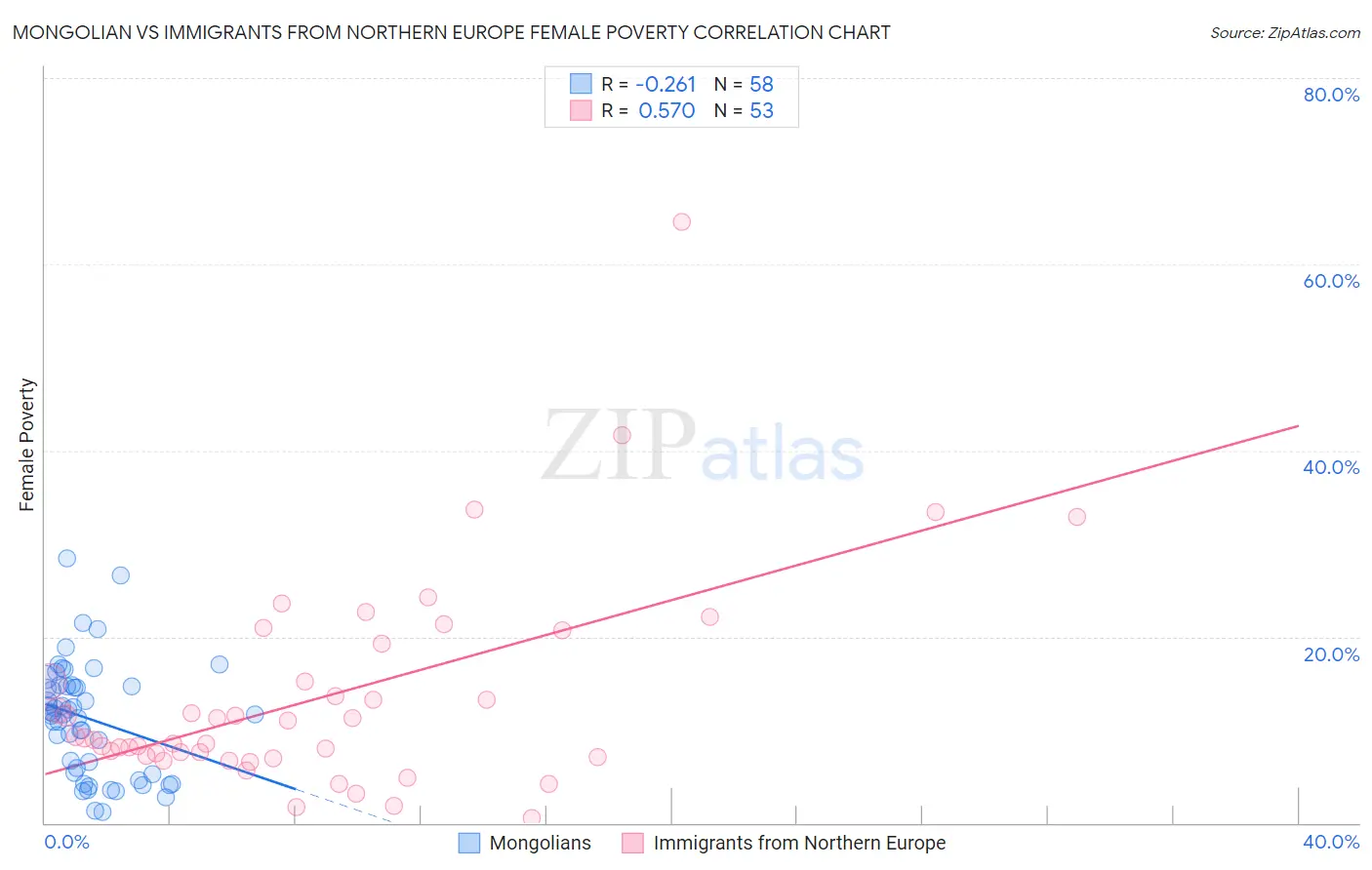 Mongolian vs Immigrants from Northern Europe Female Poverty