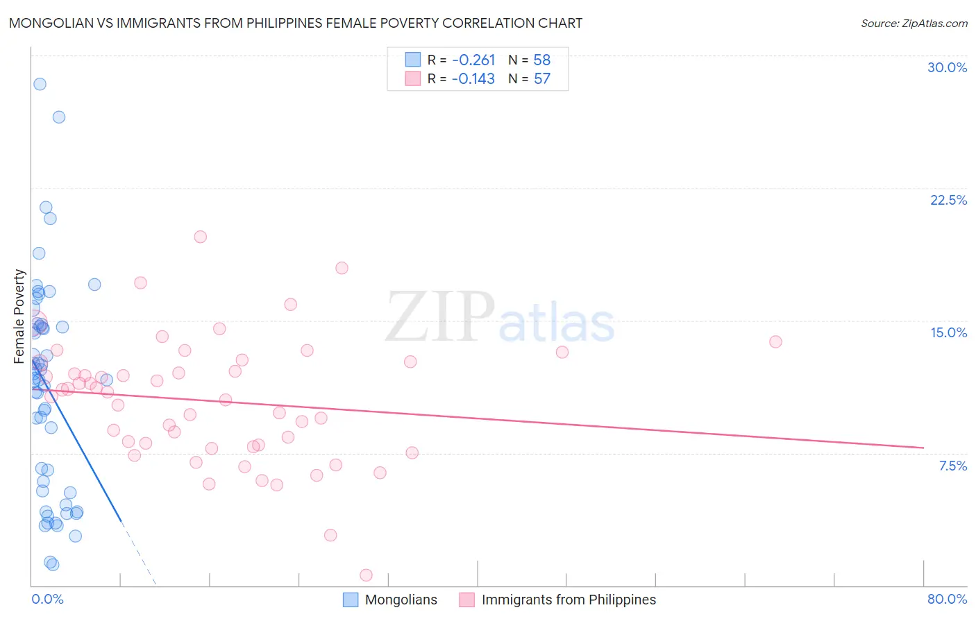 Mongolian vs Immigrants from Philippines Female Poverty