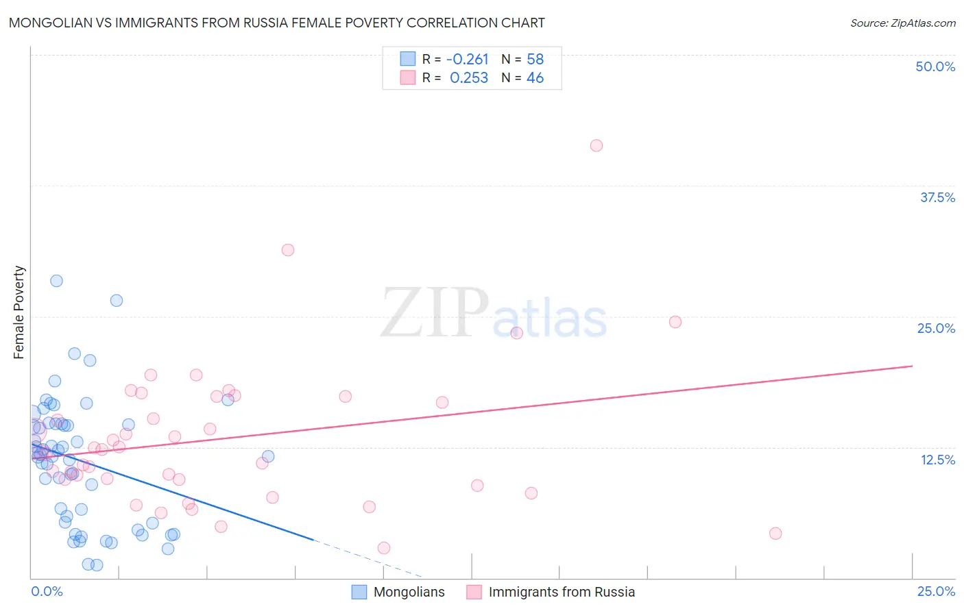 Mongolian vs Immigrants from Russia Female Poverty