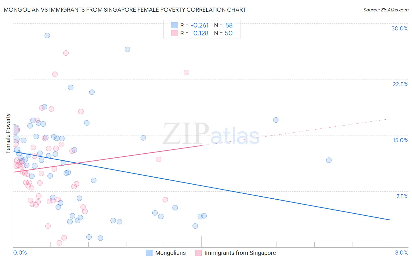 Mongolian vs Immigrants from Singapore Female Poverty