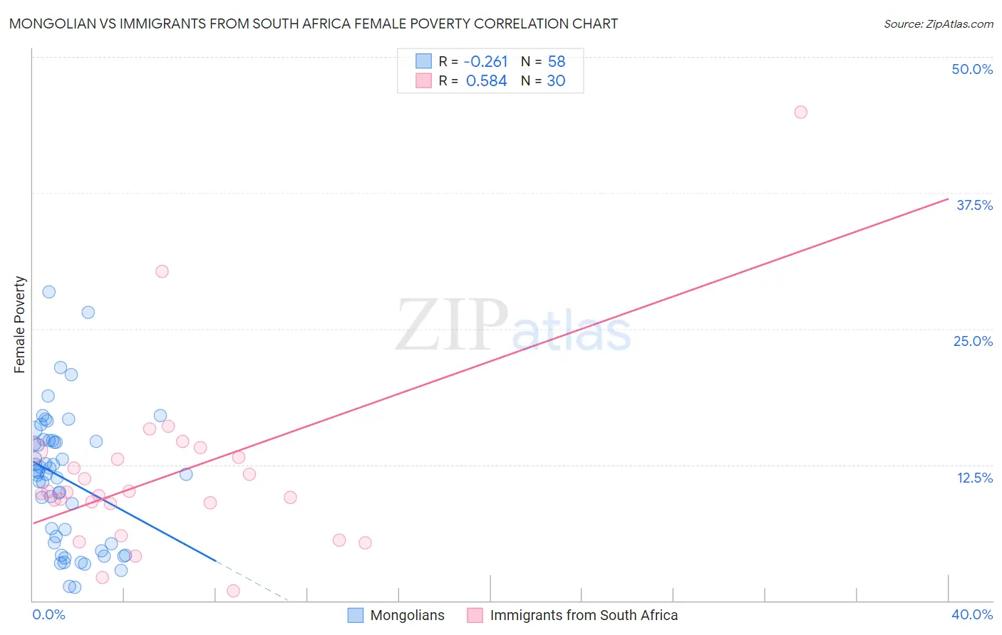 Mongolian vs Immigrants from South Africa Female Poverty