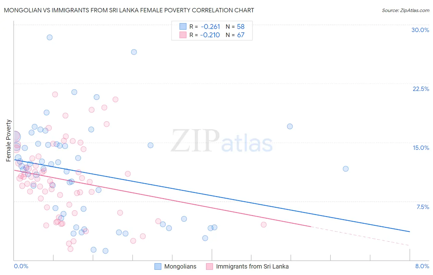 Mongolian vs Immigrants from Sri Lanka Female Poverty