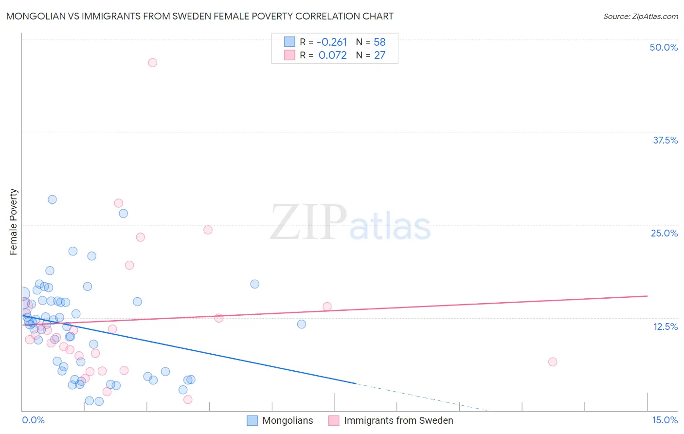 Mongolian vs Immigrants from Sweden Female Poverty