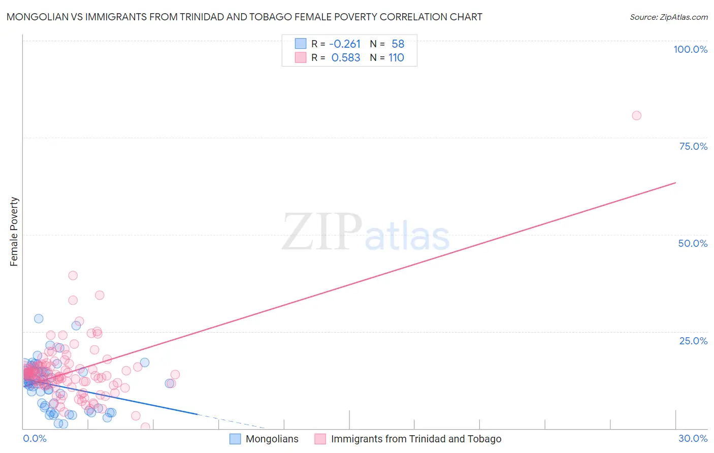 Mongolian vs Immigrants from Trinidad and Tobago Female Poverty