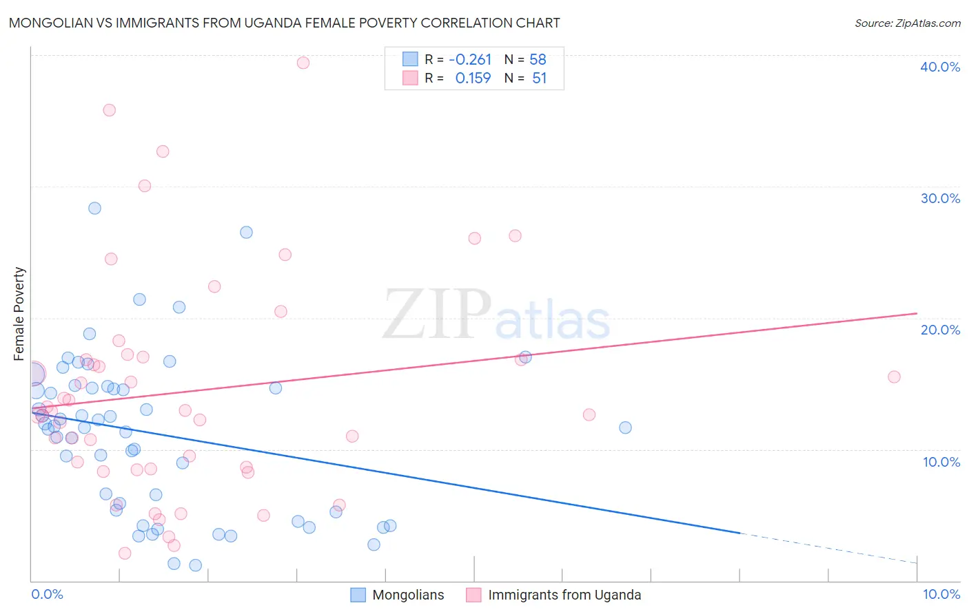 Mongolian vs Immigrants from Uganda Female Poverty