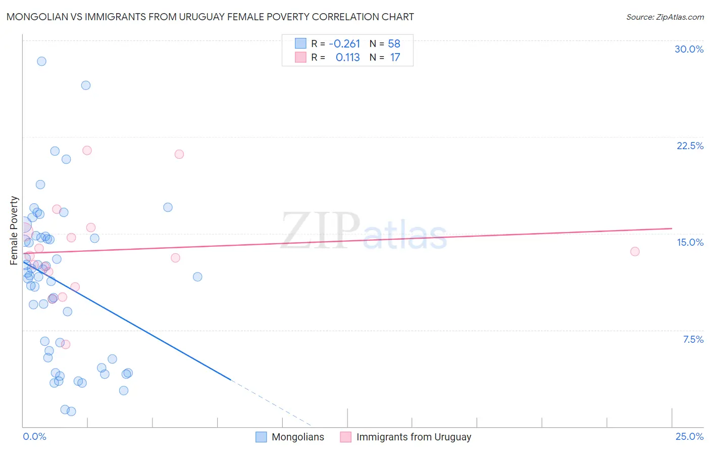 Mongolian vs Immigrants from Uruguay Female Poverty