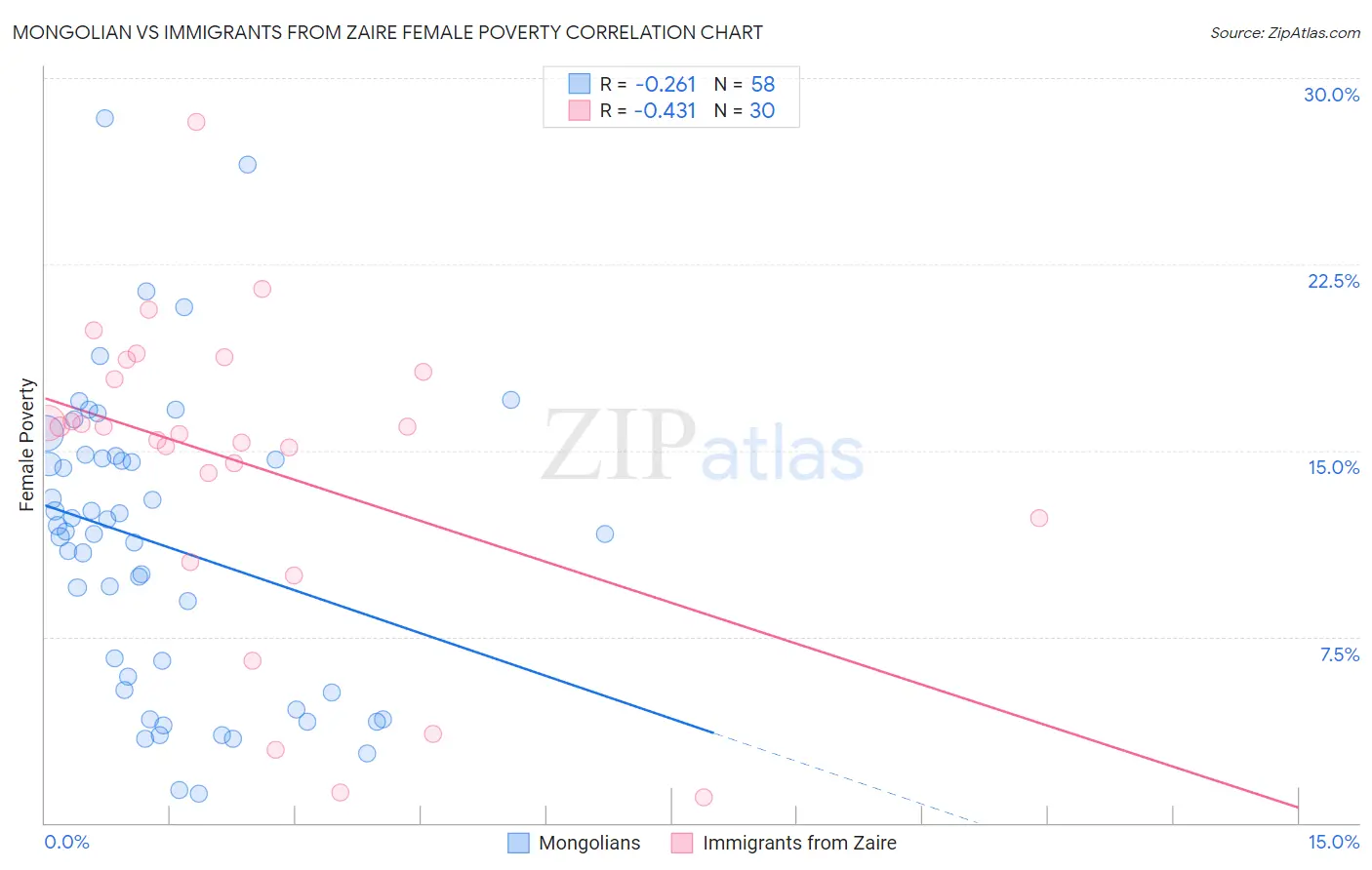 Mongolian vs Immigrants from Zaire Female Poverty