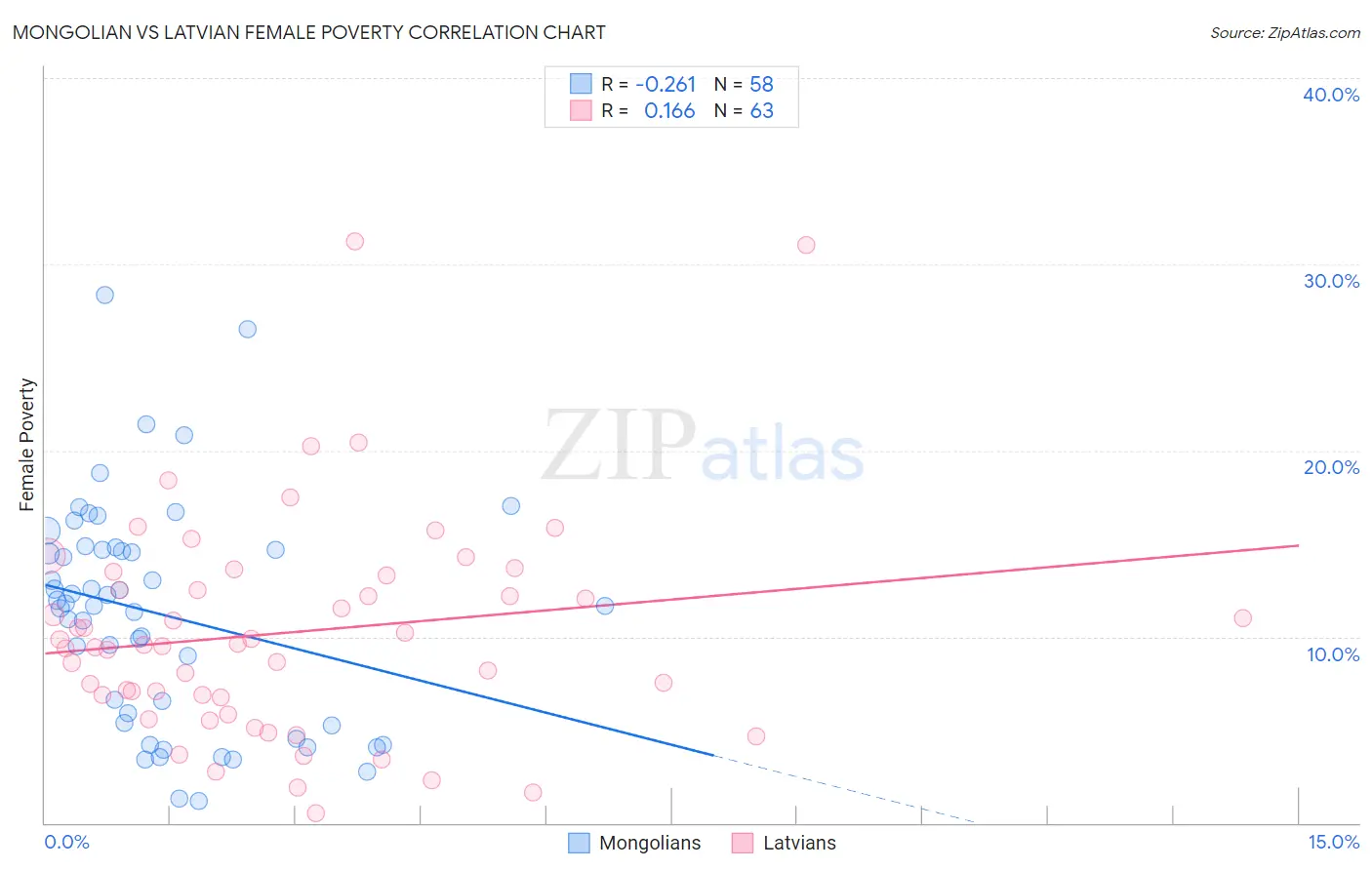 Mongolian vs Latvian Female Poverty