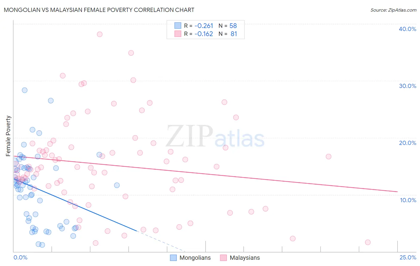 Mongolian vs Malaysian Female Poverty