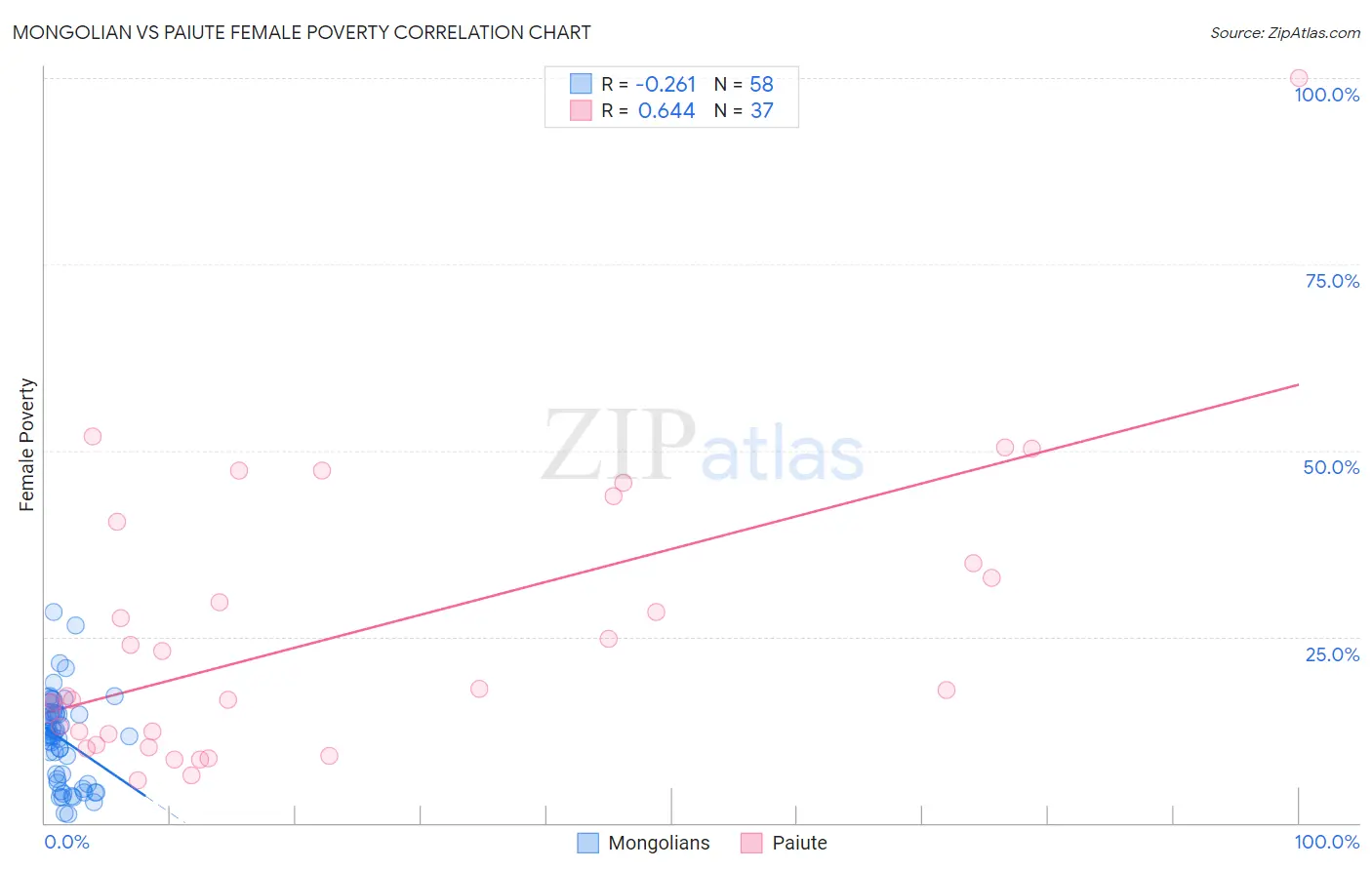 Mongolian vs Paiute Female Poverty