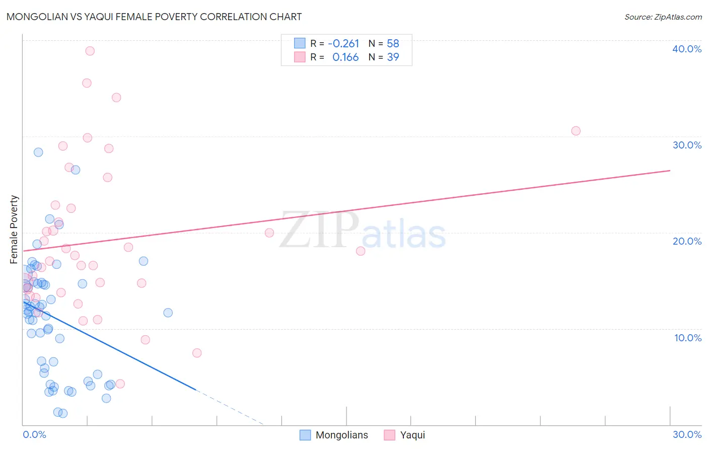 Mongolian vs Yaqui Female Poverty