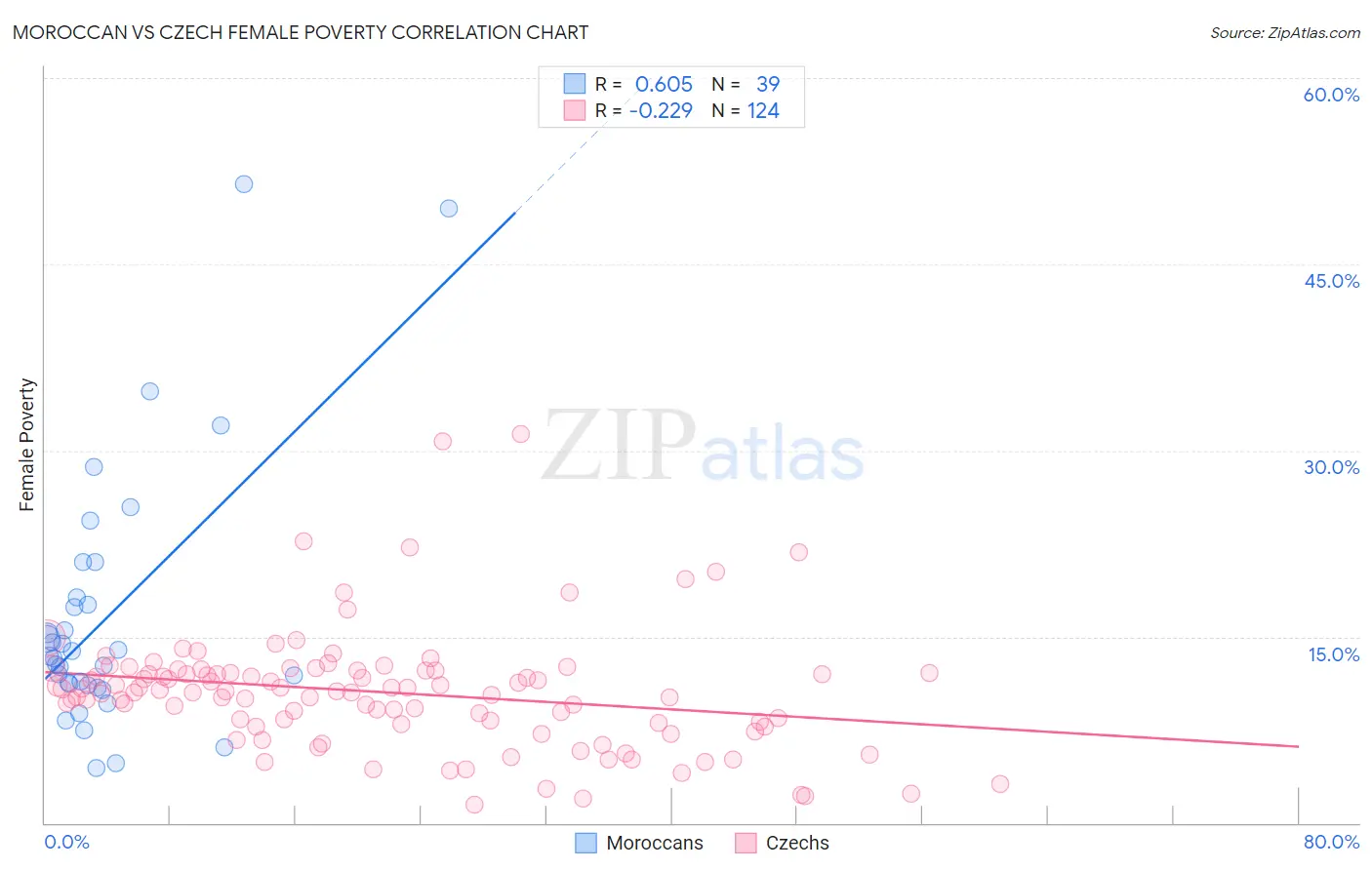 Moroccan vs Czech Female Poverty