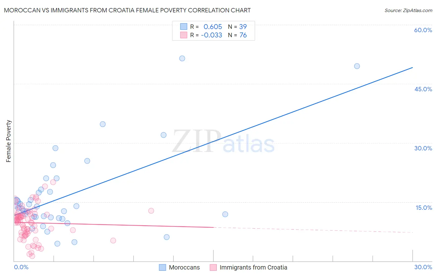 Moroccan vs Immigrants from Croatia Female Poverty