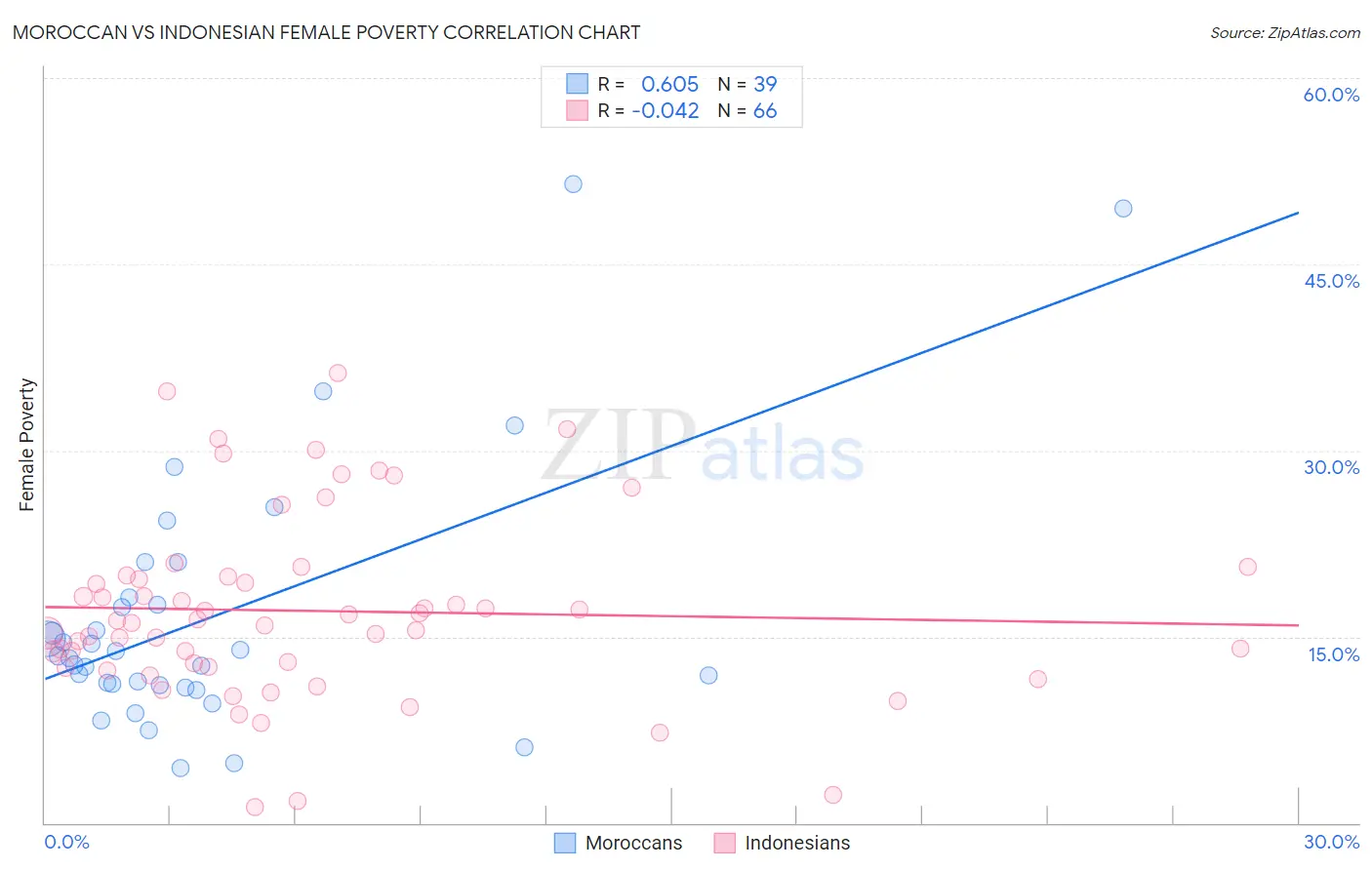 Moroccan vs Indonesian Female Poverty