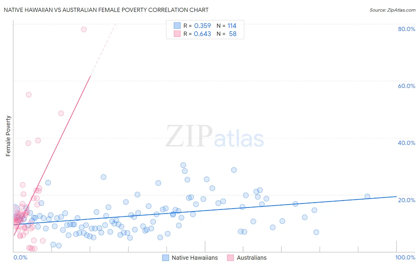 Native Hawaiian vs Australian Female Poverty