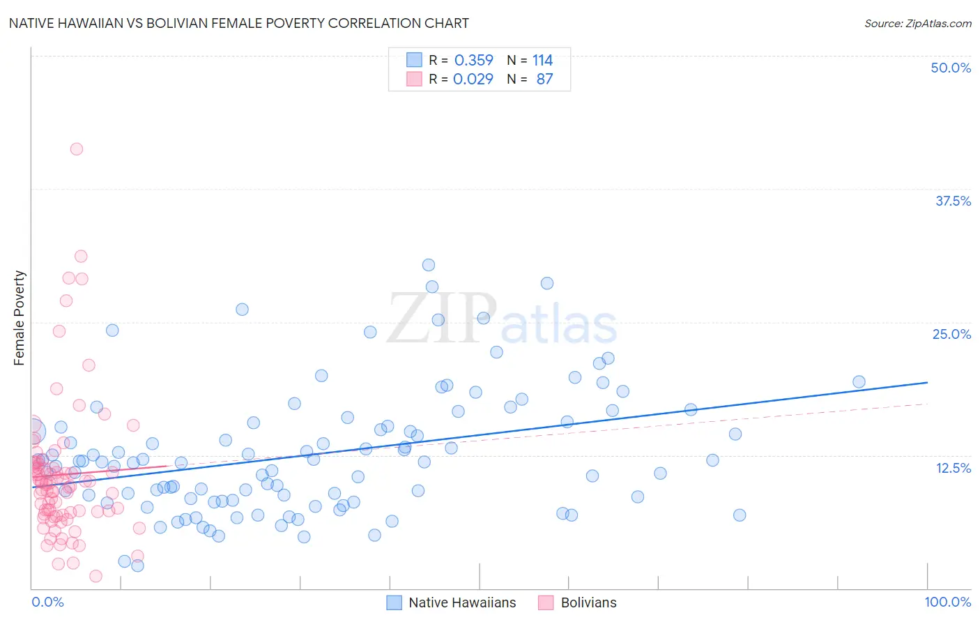 Native Hawaiian vs Bolivian Female Poverty