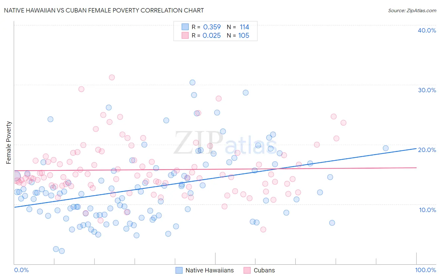 Native Hawaiian vs Cuban Female Poverty