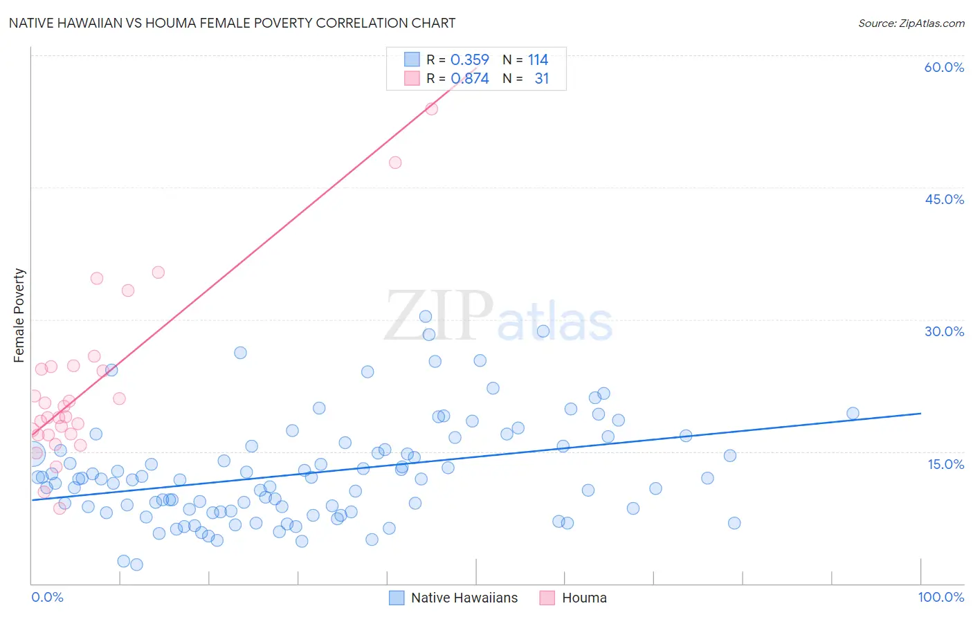 Native Hawaiian vs Houma Female Poverty