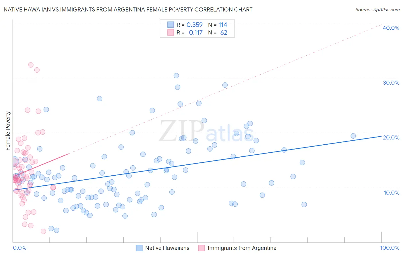 Native Hawaiian vs Immigrants from Argentina Female Poverty