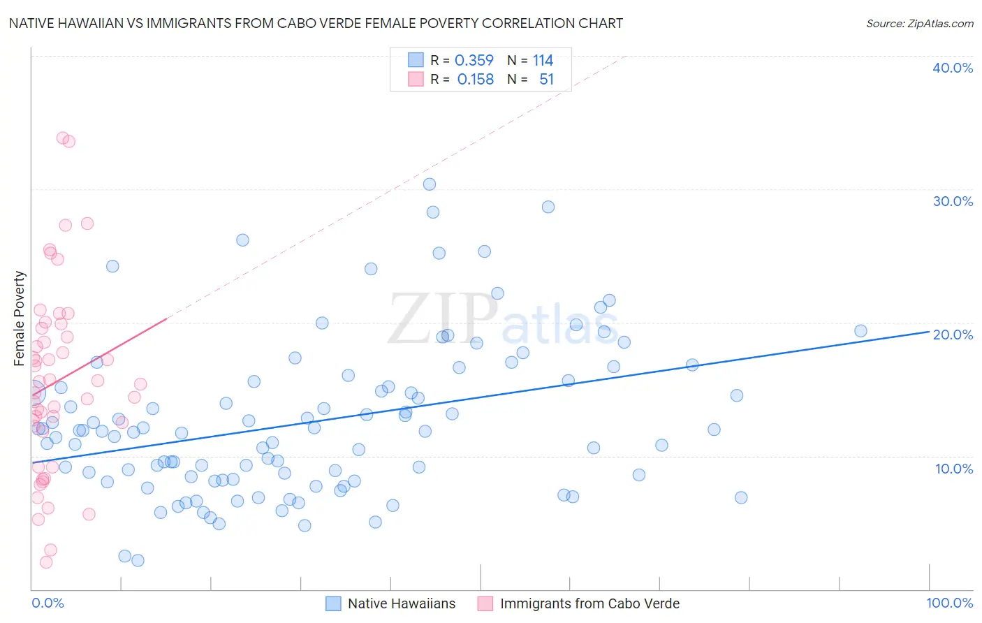 Native Hawaiian vs Immigrants from Cabo Verde Female Poverty