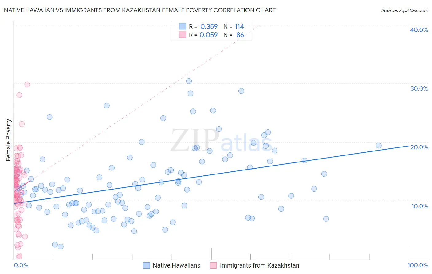 Native Hawaiian vs Immigrants from Kazakhstan Female Poverty