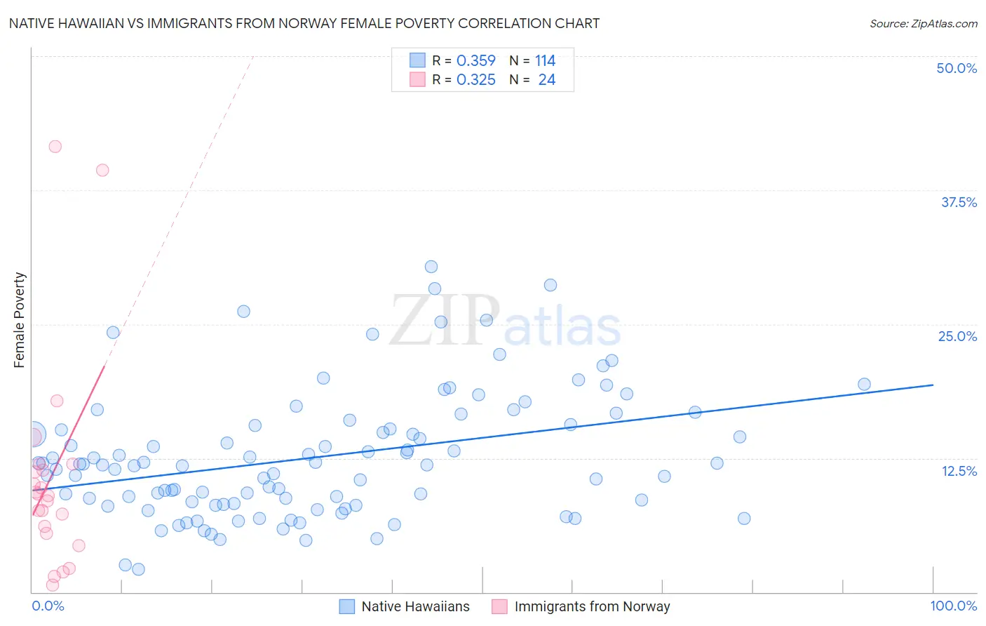 Native Hawaiian vs Immigrants from Norway Female Poverty