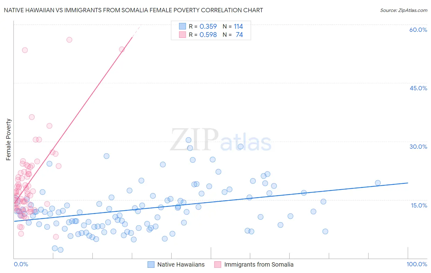 Native Hawaiian vs Immigrants from Somalia Female Poverty