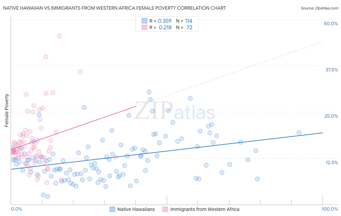 Native Hawaiian vs Immigrants from Western Africa Female Poverty