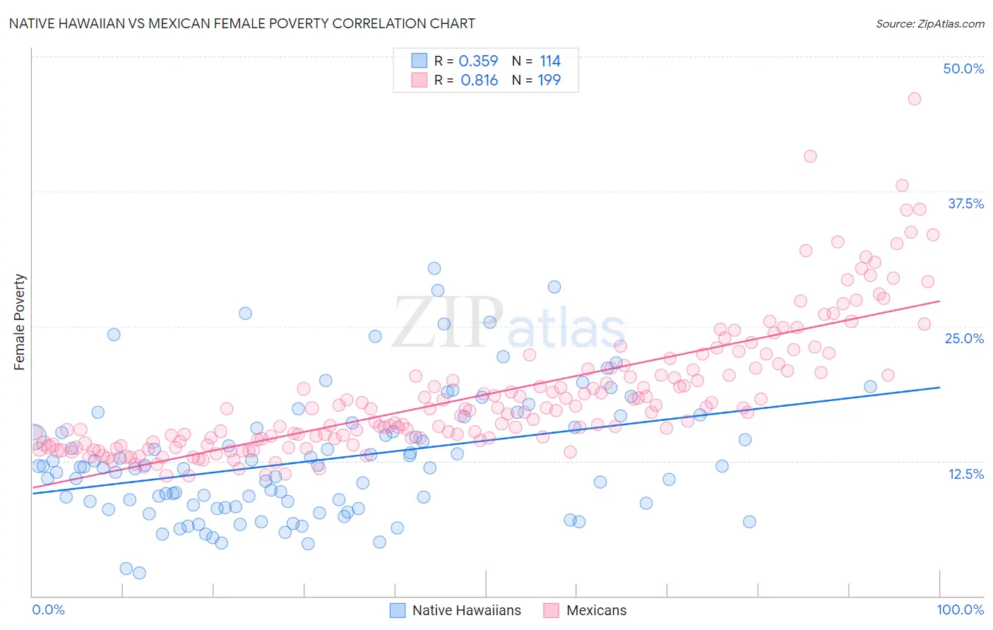 Native Hawaiian vs Mexican Female Poverty