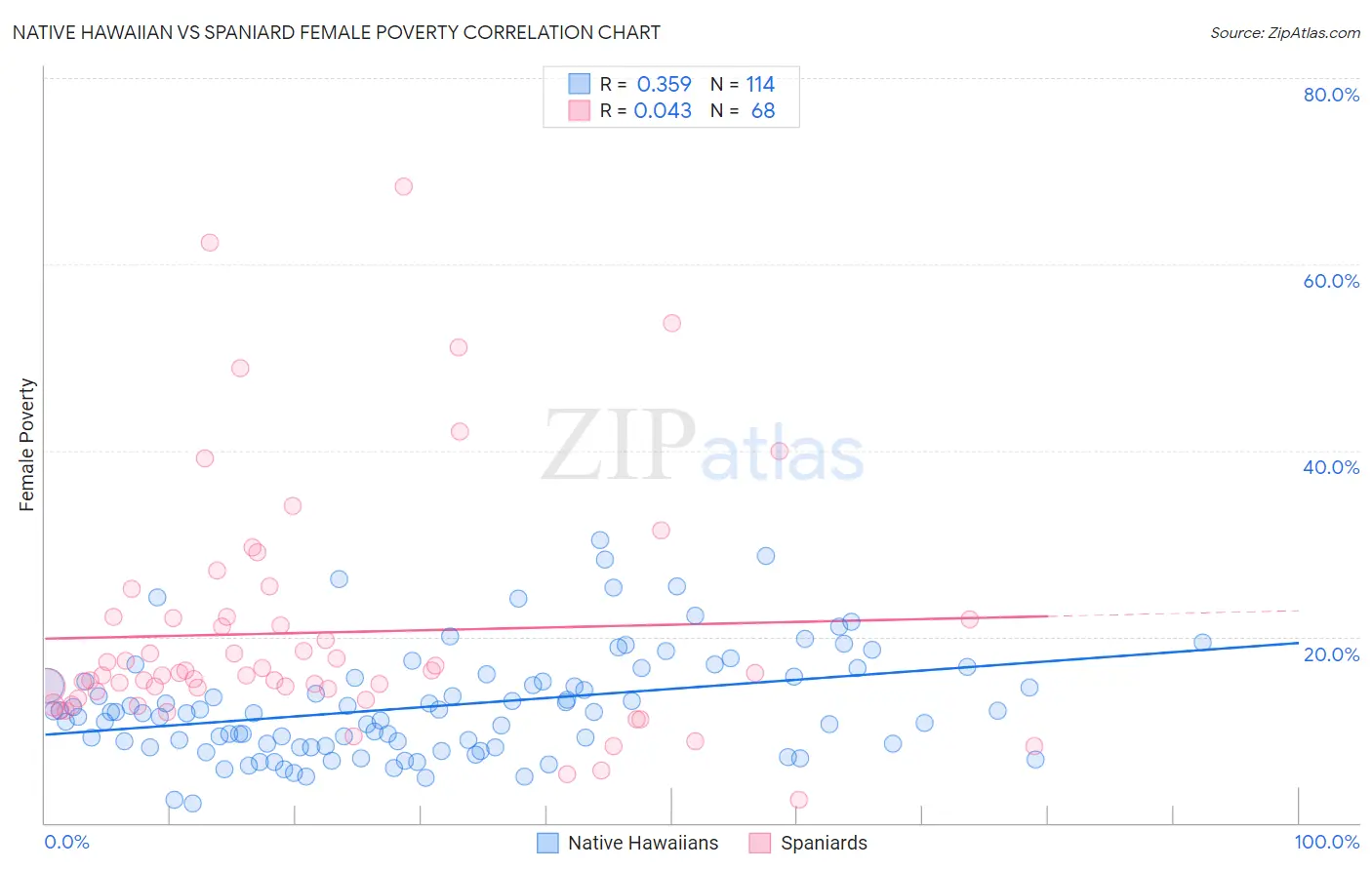 Native Hawaiian vs Spaniard Female Poverty