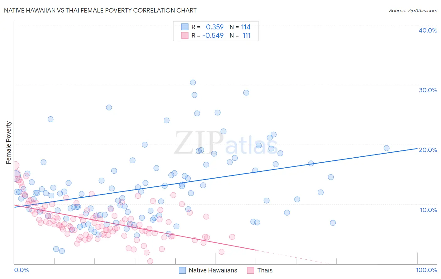 Native Hawaiian vs Thai Female Poverty