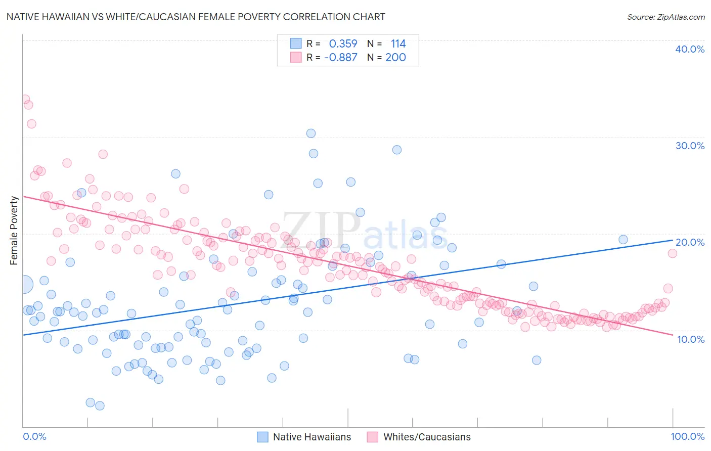 Native Hawaiian vs White/Caucasian Female Poverty