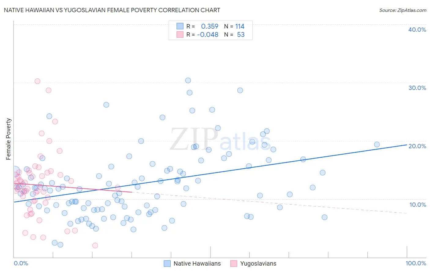 Native Hawaiian vs Yugoslavian Female Poverty