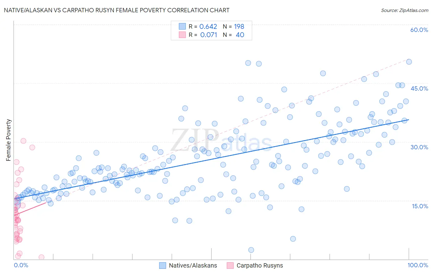 Native/Alaskan vs Carpatho Rusyn Female Poverty