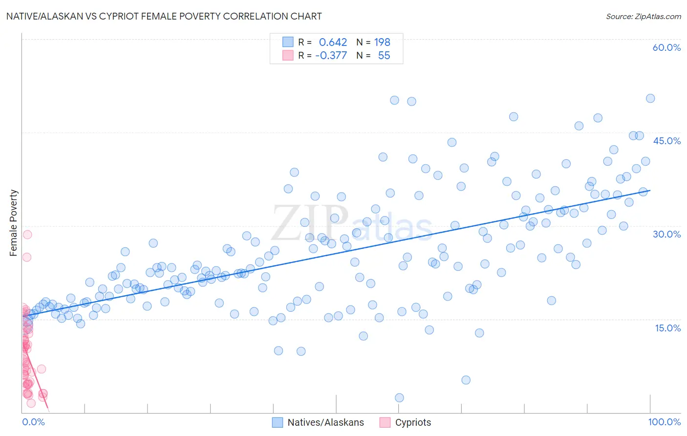 Native/Alaskan vs Cypriot Female Poverty